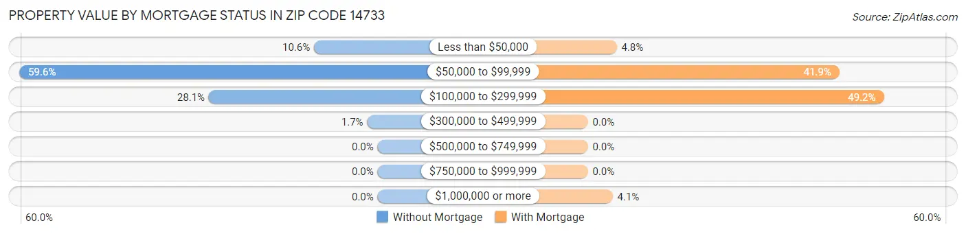 Property Value by Mortgage Status in Zip Code 14733