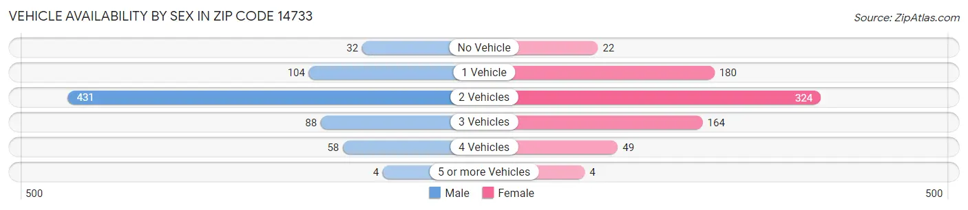Vehicle Availability by Sex in Zip Code 14733