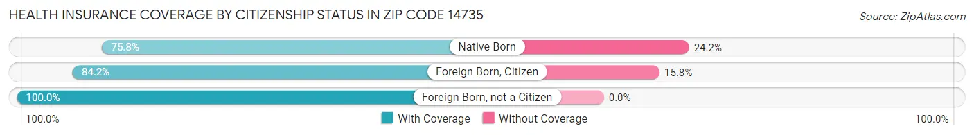 Health Insurance Coverage by Citizenship Status in Zip Code 14735