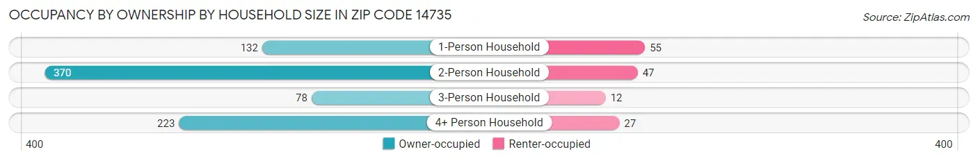 Occupancy by Ownership by Household Size in Zip Code 14735