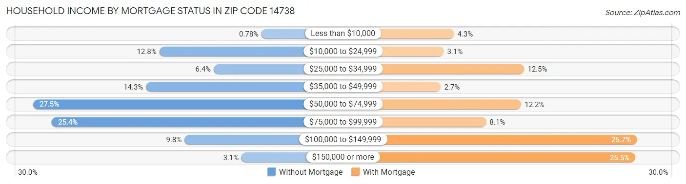 Household Income by Mortgage Status in Zip Code 14738