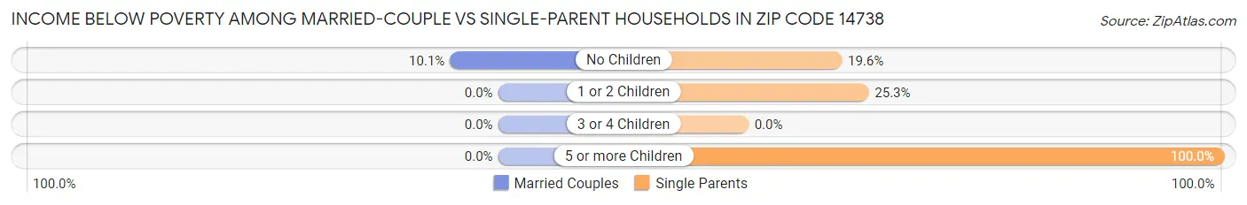 Income Below Poverty Among Married-Couple vs Single-Parent Households in Zip Code 14738