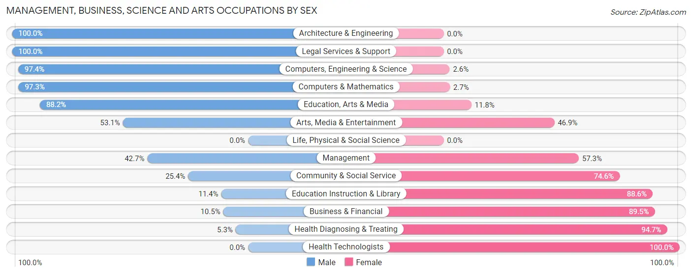 Management, Business, Science and Arts Occupations by Sex in Zip Code 14738
