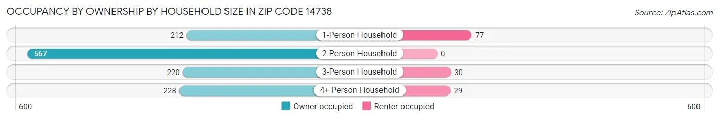 Occupancy by Ownership by Household Size in Zip Code 14738