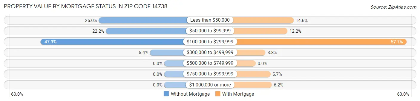Property Value by Mortgage Status in Zip Code 14738