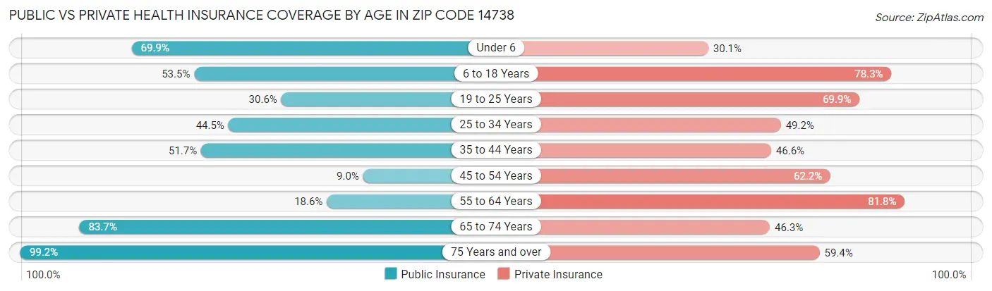 Public vs Private Health Insurance Coverage by Age in Zip Code 14738