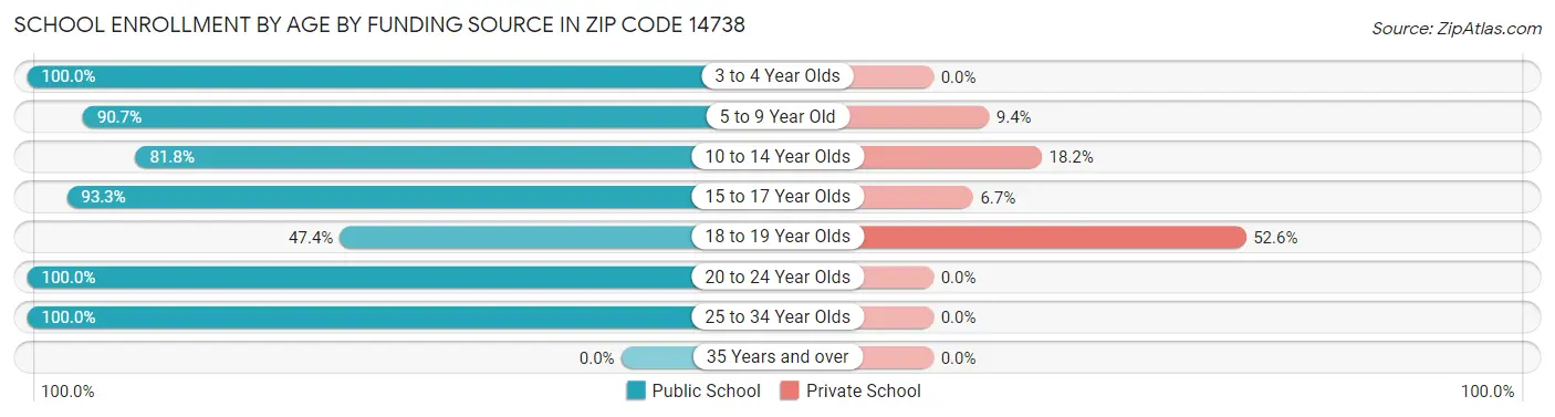School Enrollment by Age by Funding Source in Zip Code 14738