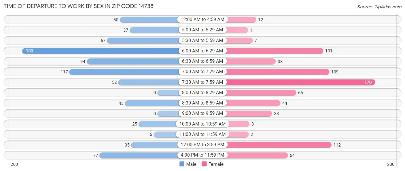 Time of Departure to Work by Sex in Zip Code 14738