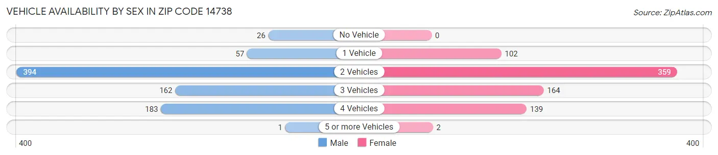 Vehicle Availability by Sex in Zip Code 14738