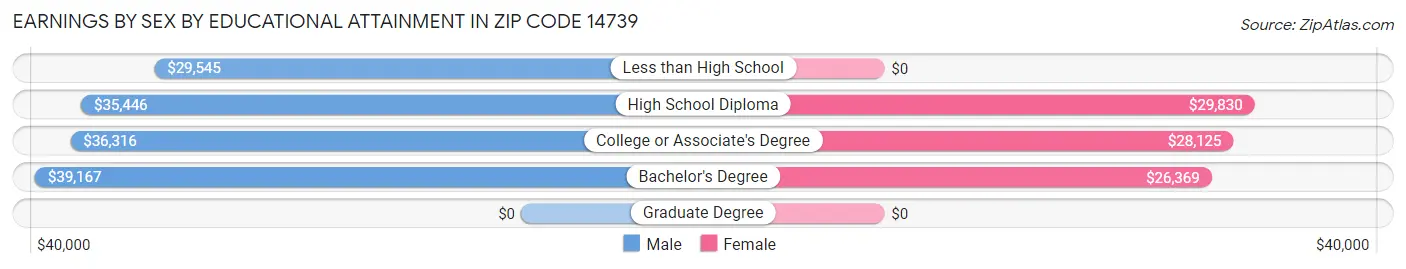 Earnings by Sex by Educational Attainment in Zip Code 14739