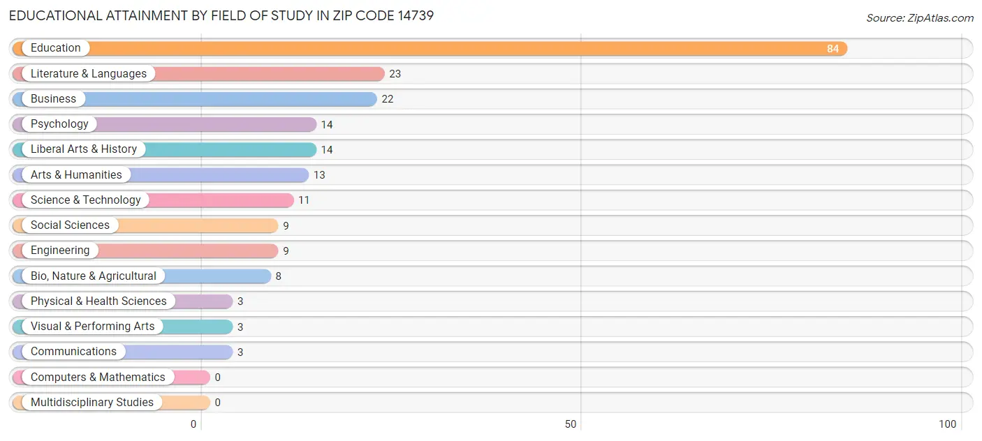 Educational Attainment by Field of Study in Zip Code 14739