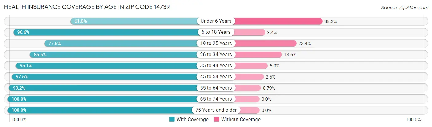 Health Insurance Coverage by Age in Zip Code 14739
