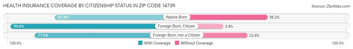 Health Insurance Coverage by Citizenship Status in Zip Code 14739