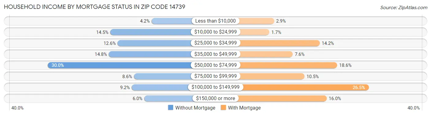 Household Income by Mortgage Status in Zip Code 14739