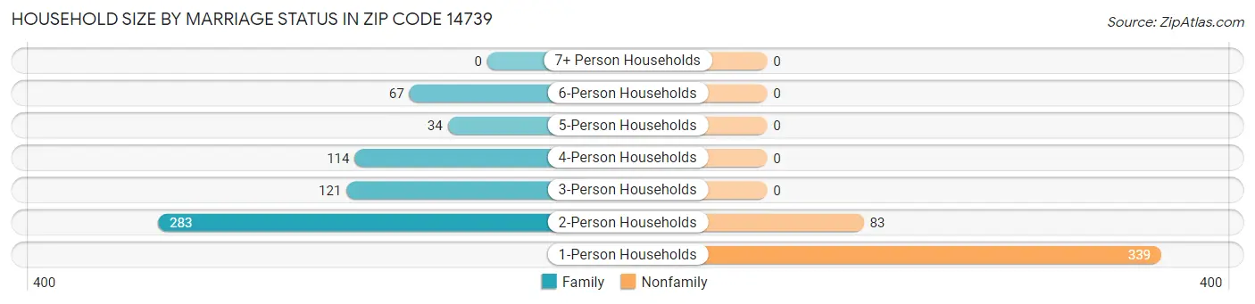 Household Size by Marriage Status in Zip Code 14739