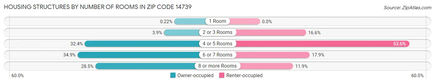 Housing Structures by Number of Rooms in Zip Code 14739