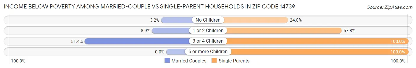 Income Below Poverty Among Married-Couple vs Single-Parent Households in Zip Code 14739