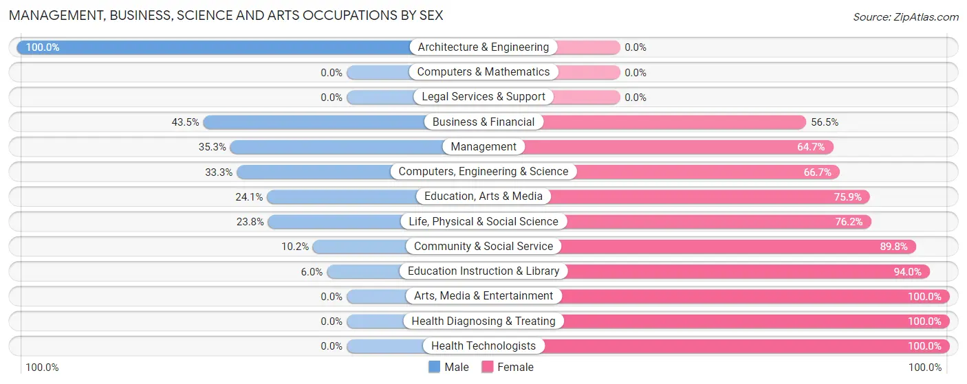 Management, Business, Science and Arts Occupations by Sex in Zip Code 14739