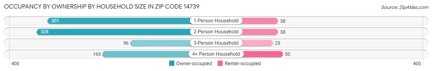 Occupancy by Ownership by Household Size in Zip Code 14739