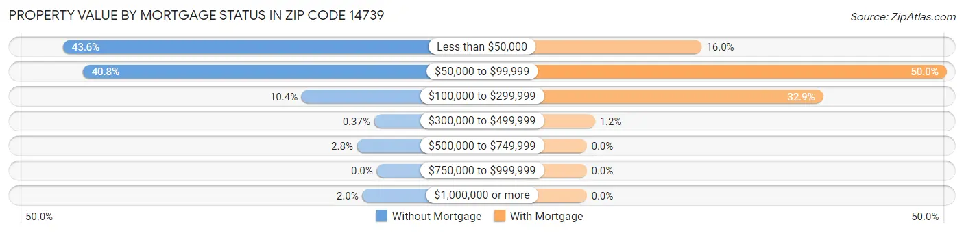 Property Value by Mortgage Status in Zip Code 14739