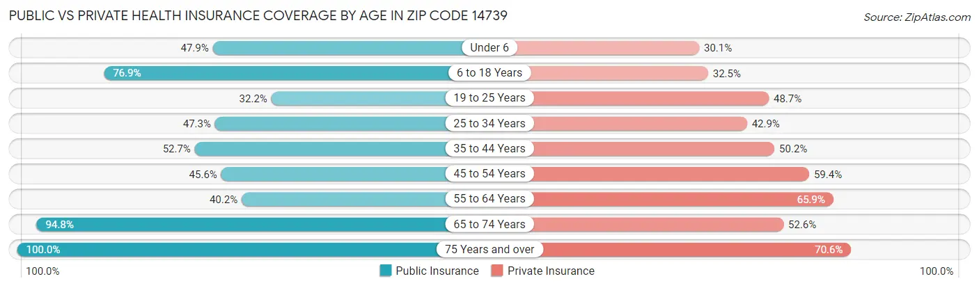 Public vs Private Health Insurance Coverage by Age in Zip Code 14739