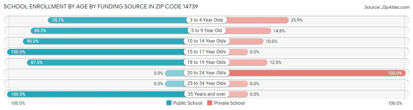 School Enrollment by Age by Funding Source in Zip Code 14739
