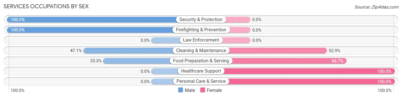 Services Occupations by Sex in Zip Code 14739