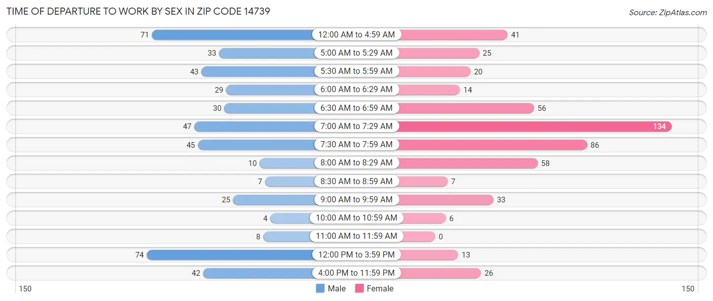 Time of Departure to Work by Sex in Zip Code 14739