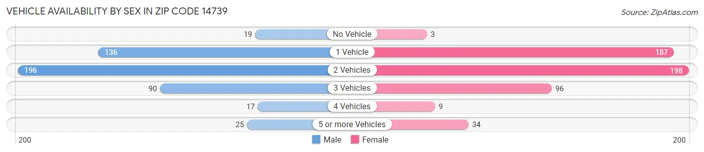 Vehicle Availability by Sex in Zip Code 14739