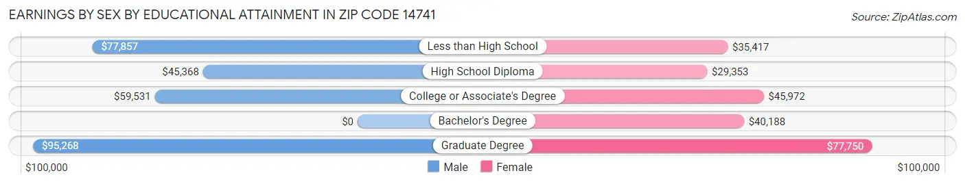 Earnings by Sex by Educational Attainment in Zip Code 14741