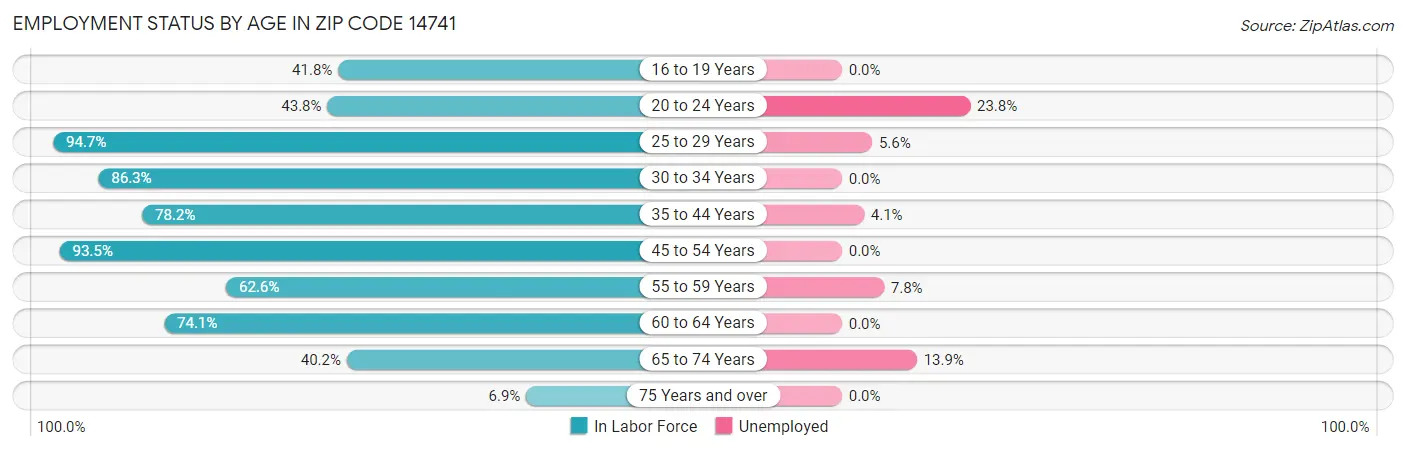 Employment Status by Age in Zip Code 14741