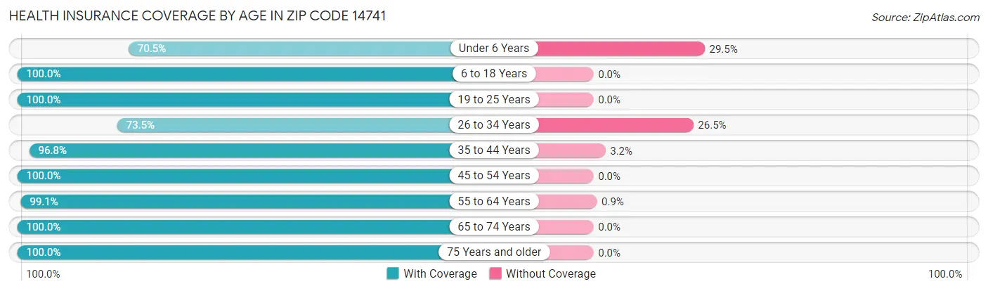 Health Insurance Coverage by Age in Zip Code 14741