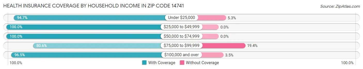 Health Insurance Coverage by Household Income in Zip Code 14741
