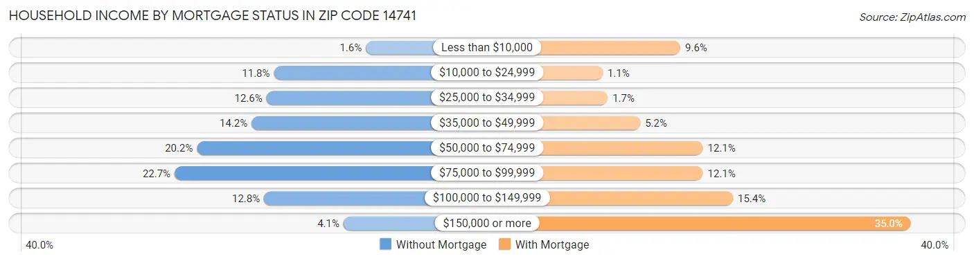 Household Income by Mortgage Status in Zip Code 14741