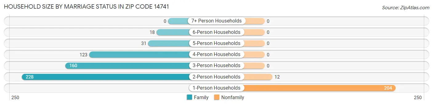 Household Size by Marriage Status in Zip Code 14741