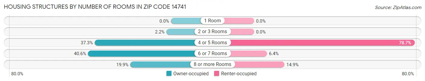 Housing Structures by Number of Rooms in Zip Code 14741