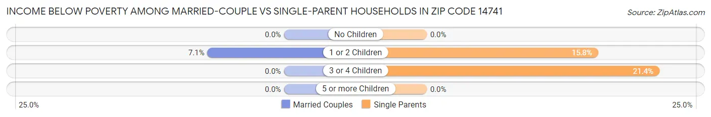 Income Below Poverty Among Married-Couple vs Single-Parent Households in Zip Code 14741