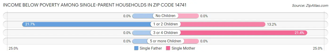 Income Below Poverty Among Single-Parent Households in Zip Code 14741