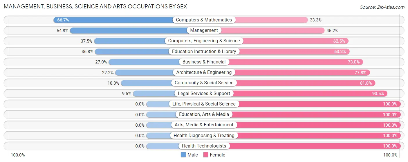 Management, Business, Science and Arts Occupations by Sex in Zip Code 14741