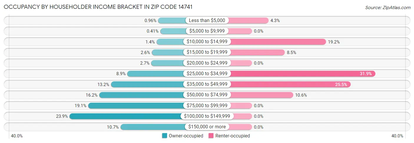 Occupancy by Householder Income Bracket in Zip Code 14741