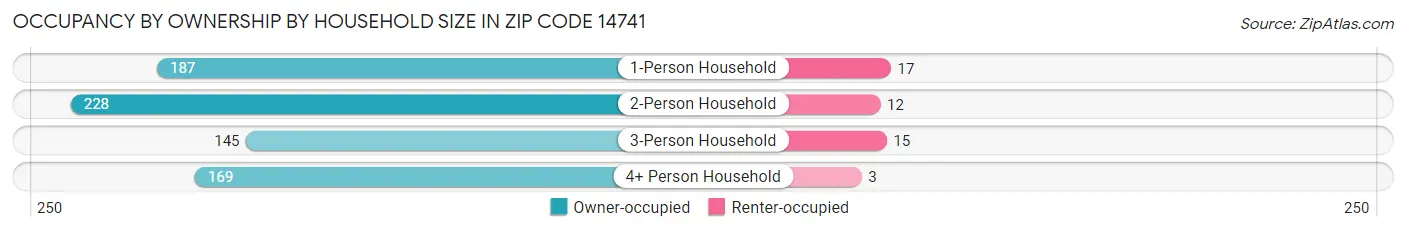 Occupancy by Ownership by Household Size in Zip Code 14741