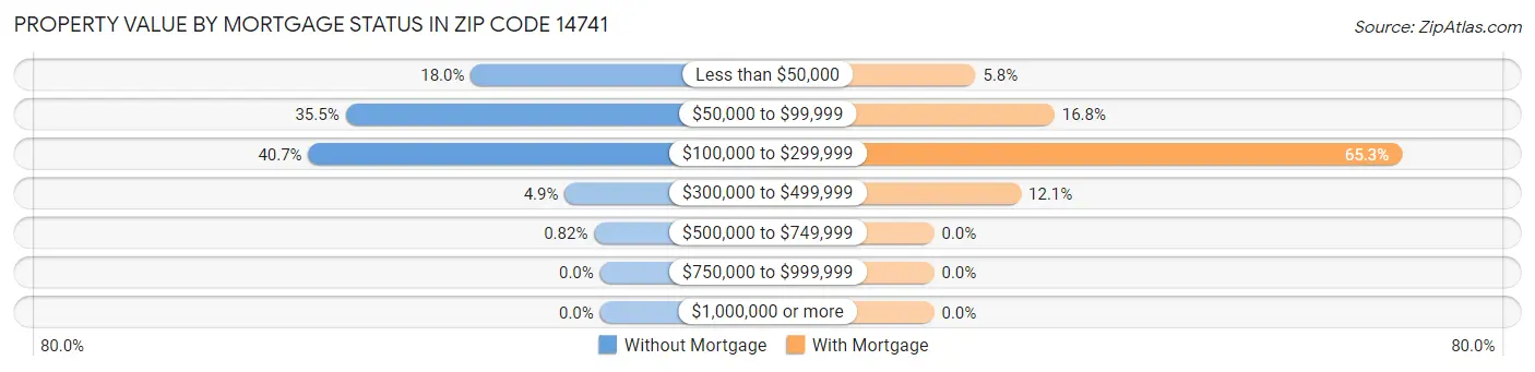 Property Value by Mortgage Status in Zip Code 14741