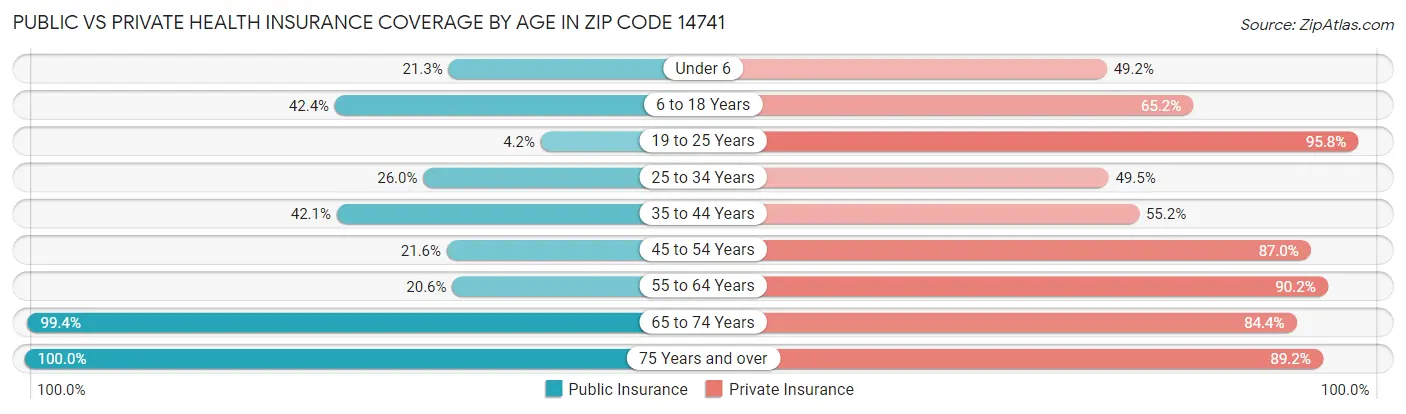 Public vs Private Health Insurance Coverage by Age in Zip Code 14741