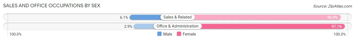 Sales and Office Occupations by Sex in Zip Code 14741