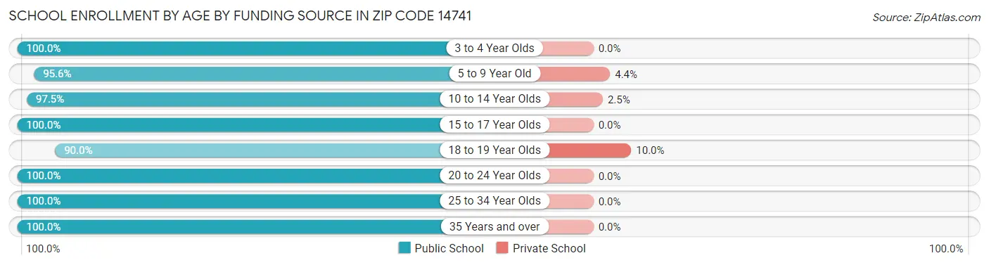School Enrollment by Age by Funding Source in Zip Code 14741