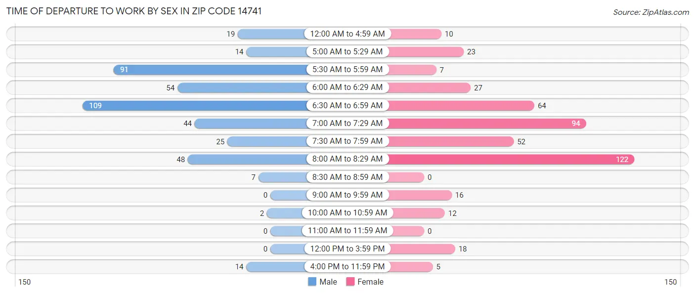 Time of Departure to Work by Sex in Zip Code 14741