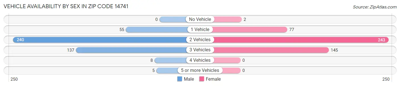 Vehicle Availability by Sex in Zip Code 14741