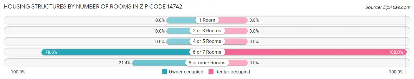 Housing Structures by Number of Rooms in Zip Code 14742