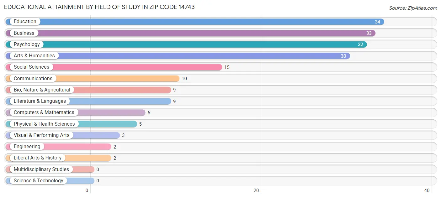 Educational Attainment by Field of Study in Zip Code 14743