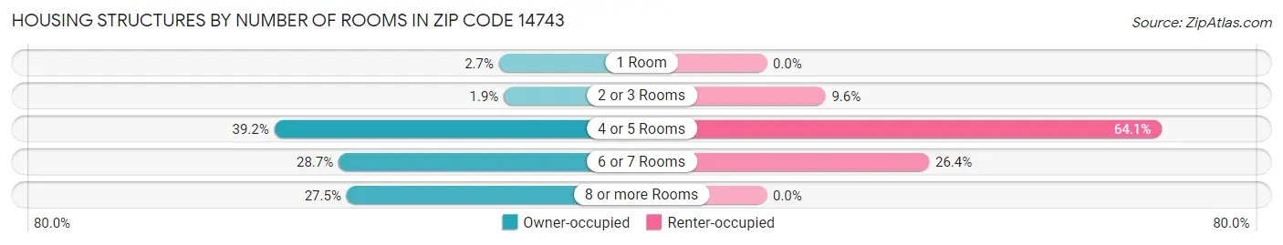 Housing Structures by Number of Rooms in Zip Code 14743